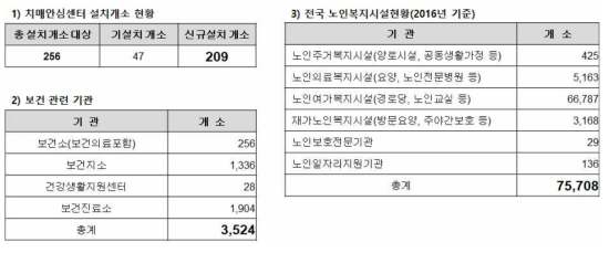 치매안심센터외 시설현황