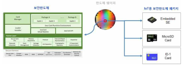 IoT용 보안 반도체 제공 패키지 종류