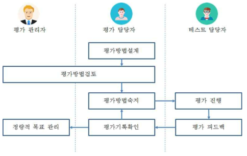 정량적 평가 진행 절차