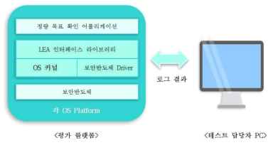 LEA 암호화·복호화 벡터 적합성 및 성능 평가 환경