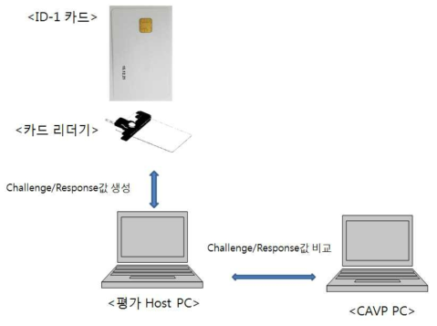 LEA 암호 모듈 검증 평가 환경