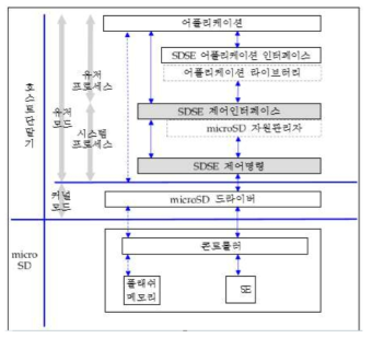 microSD와 단말기의 S/W 아키텍처