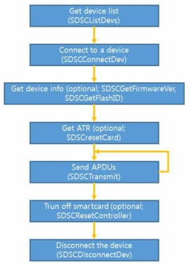 microSD API 흐름도