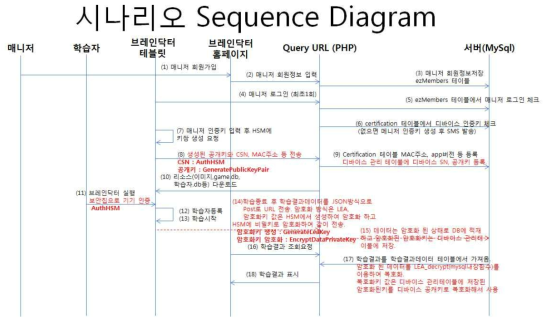 시나리오 Sequence Diagram