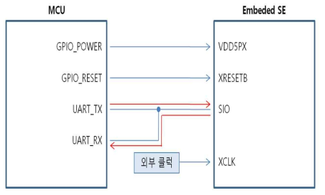 MCU의 블록다이어그램