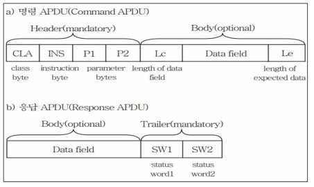 명령 및 응답 APDU 형식
