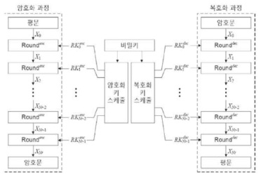 LEA알고리즘의 암호화/복호화 과정