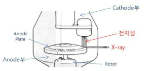 회전 Anode형 X선관의 동작원리 개략도