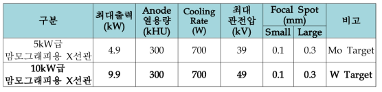 맘모그래피용 X선관 성능 비교