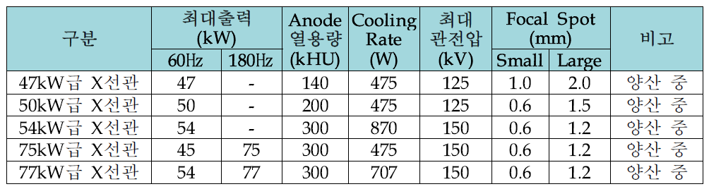 진단용 X선관 성능 비교