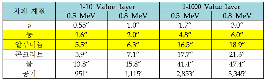 재질별 감마선 차폐 두께 [Radiation Protection Manual at TRIUMF]