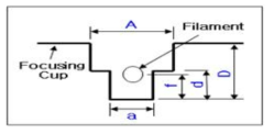 Focusing Cup 설계 인자