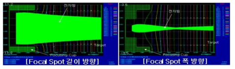 X-ray tube Focal Spot Simulation 결과