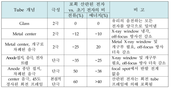 산란전자 포획의 효율