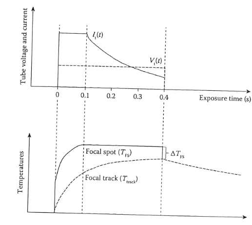 하강 하중 노출 (도식). 상단 곡선은 시간 경과에 따라 진단 X 선 스펙트럼을 안정적으로 유지하고 튜브의 온도를 4(t) (굵은 선)로 유지하기 위해 일정한 관전압 Vt(t)를 파선으로 나타냄
