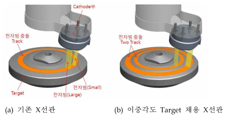 전자빔의 Target 충돌 개략도