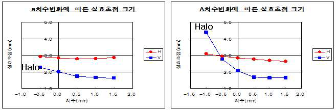 집속전극 설계 Factor의 특성 민감도