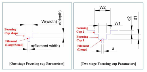 1단 및 2단 Focusing Cup 설계 파라미터