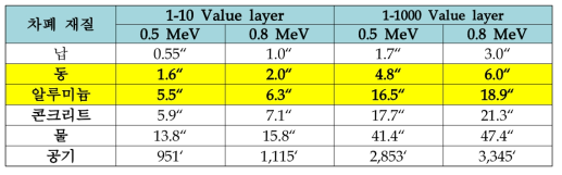 재질별 감마선 차폐 두께 [Radiation Protection Manual at TRIUMF]