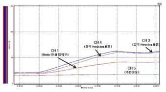 온도기록기 측정 그래프