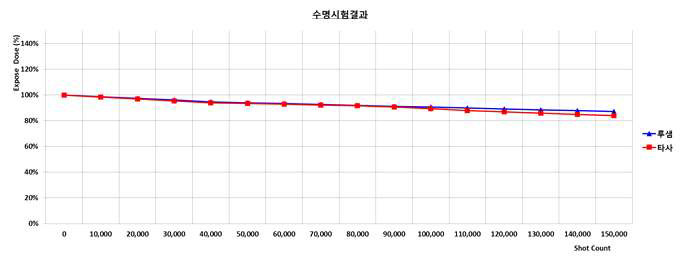 150,000shot 수명 시험 결과