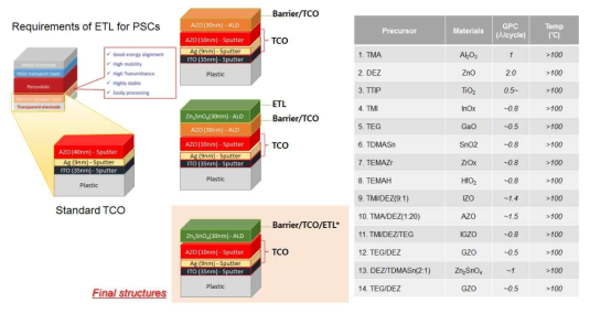 봉지, TCO, ETL 동시 구현 ALD 적용 예