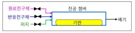 ALD 챔버 구성