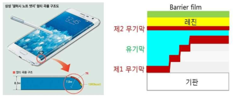 삼성 갤럭시 노트 엣지폰의 곡률 구조도(좌) 및 CVD 적용 봉지의 구조도(우)