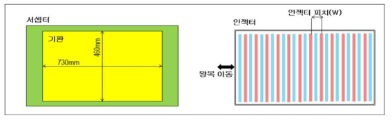 서셉터와 인젝터의 평면도