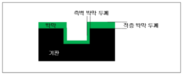 박막 증착 후 기판의 단면도