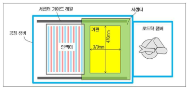 시공간분할방식 ALD 증착 장비 시작품의 개념도