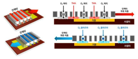 고속 왕복 시공간분할 ALD 증착 장비 개념도