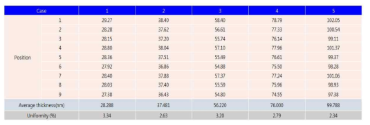 공정 조건 및 cycle별 두께 균일도 분석(reflectometer)