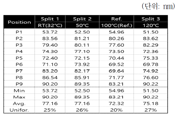 서셉터 온도에 따른 두께 균일도(reflectometer)