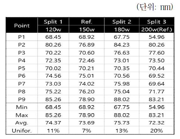 Plasma power에 따른 두께 균일도(reflectometer)