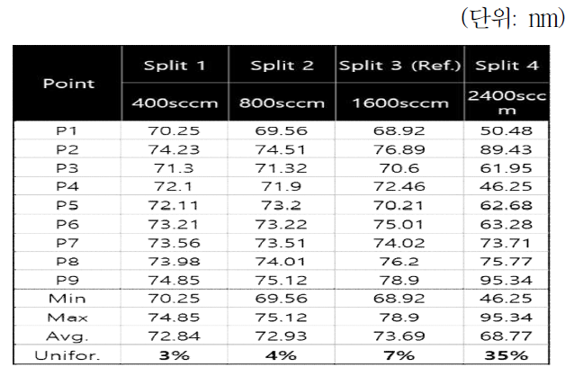 O2 유량에 따른 두께 균일도(reflectometer)