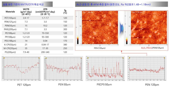 사용 유연기판 WVTR/OTR 특성 및 표면조도 분석