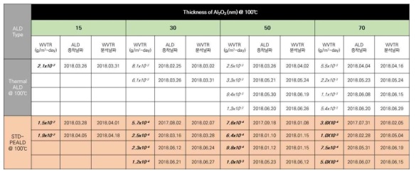 개발 ALD 장비 유효성 검증: 두께별 ALD 무기 박막 WVTR 특성 분석