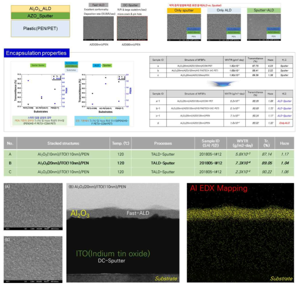 ALD 기반 TCO 성능 향상(Sub./AZO(/ITO)_Sputter/Al2O3_ALD)