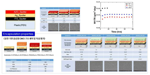 투명전극(TCF) 및 봉지막 (Barrier films; BFs)의 단일 필름 위 동시 구현을 통한 ALD-Sputter 연계 기술 (수요기업 연계 평가)