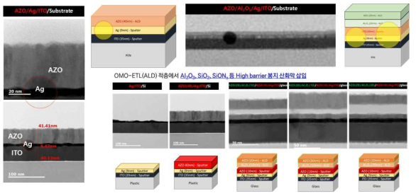 OMO-ALD 적층 구조의 TEM 단면 분석 (수요기업 연계 평가)