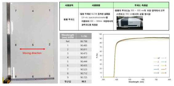 PEN 위 증착된 ALD 두께에 따른 투과도 분석 (50μm PEN)