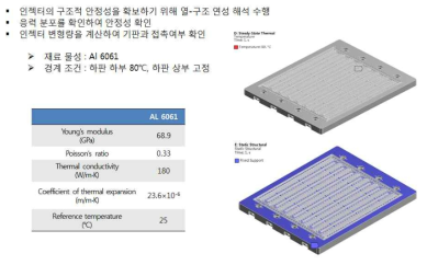 열-구조 연성해석 경계조건(1호기 개발 모델)