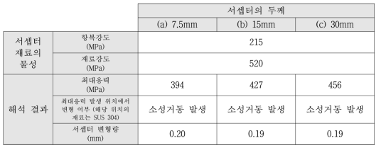 서셉터 두께 변화에 따른 최대응력 및 변형량