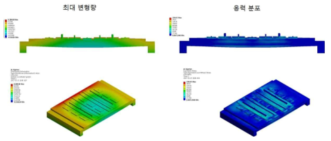 열-구조 연성해석을 통한 인젝터 처짐량 및 응력분포