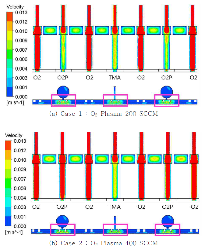 플라즈마 유입 유량 변화에 따른 인젝터와 기판 사이의 속도 분포 (O2: O2 퍼지, O2P: O2 플라즈마)