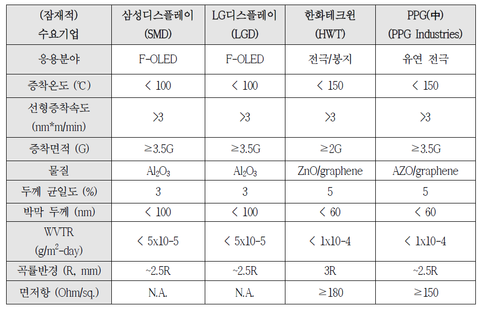 잠재적 수요기업의 목표 요구치