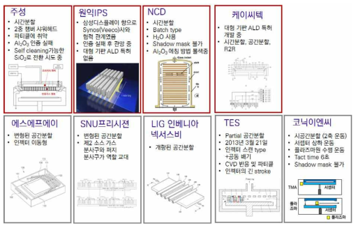 ALD 장비의 경쟁사별 장단점 비교