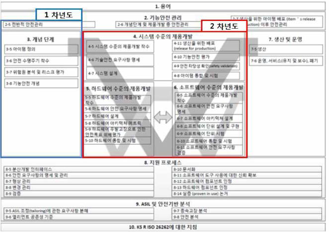 자동차 기능안전 절차 적용 개략도