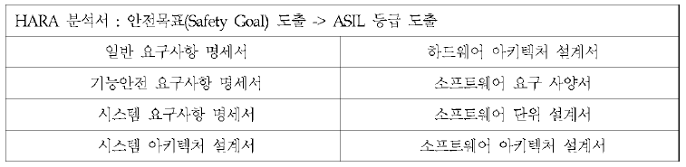 자동차 기능안전 절차 적용 산출물